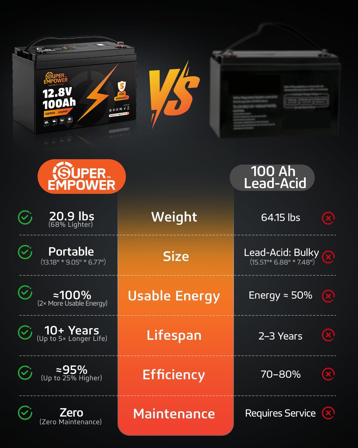 12V 100Ah LiFePO4 Lithium Battery- BCI Group 31, Deep Cycle RV LiFePO4 Battery with Low-Temp Protection, 100A BMS, 1280Wh, Max.15000 Cycles, 10-Year Lifespan for RV, Solar, Trolling Motor, Marine - Image 3