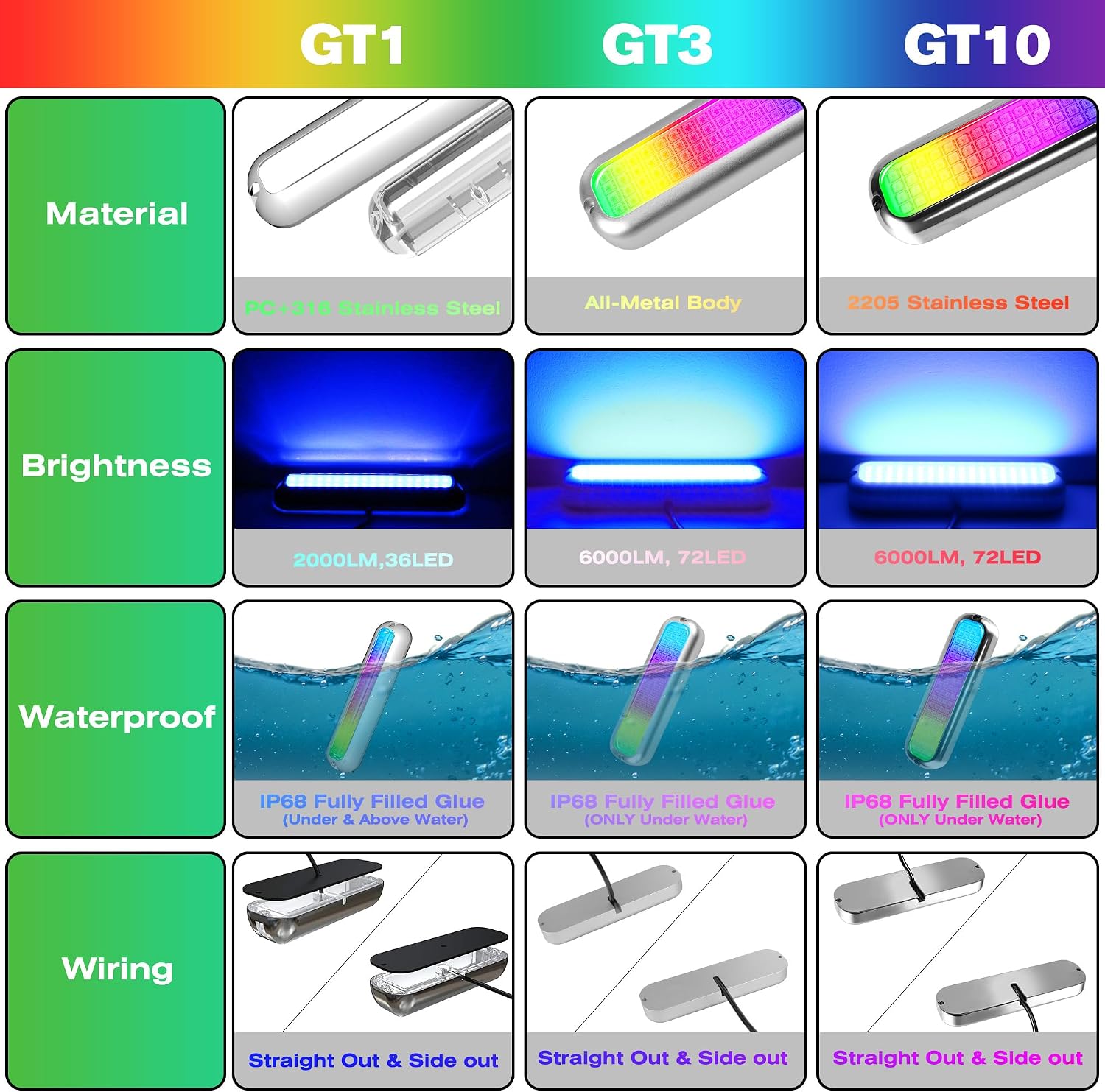 HUSUKU GT1 Underwater Boat LED Lights Marine Color Light Kit, 6.7" 2000LM RGB IP68 36LED 12V~24V 316 316 Stainless, Wireless Grouping & Control Auto Sync, Multi Color Light for Yacht Boat Deck Pontoon - Image 9